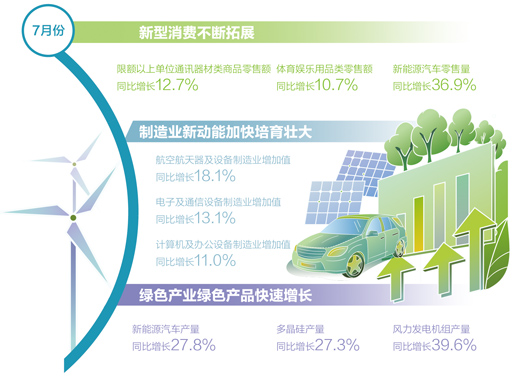 7月經(jīng)濟(jì)總體延續(xù)回升向好態(tài)勢