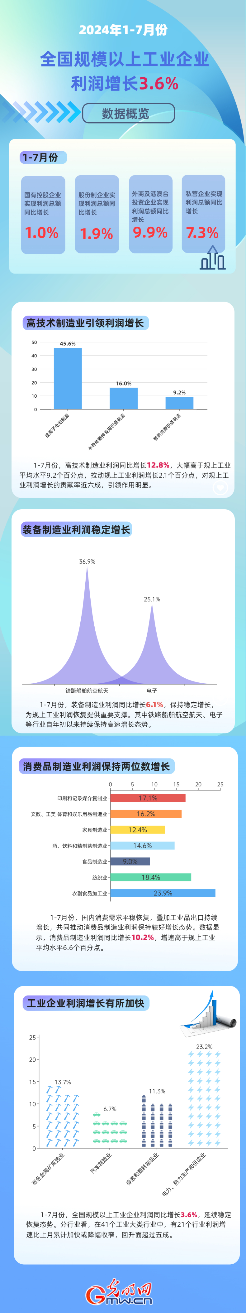 数据图解丨1-7月份全国规上工业企业利润增长3.6%