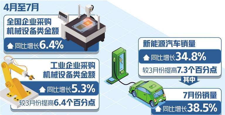 “兩新”政策效能逐步顯現(xiàn)