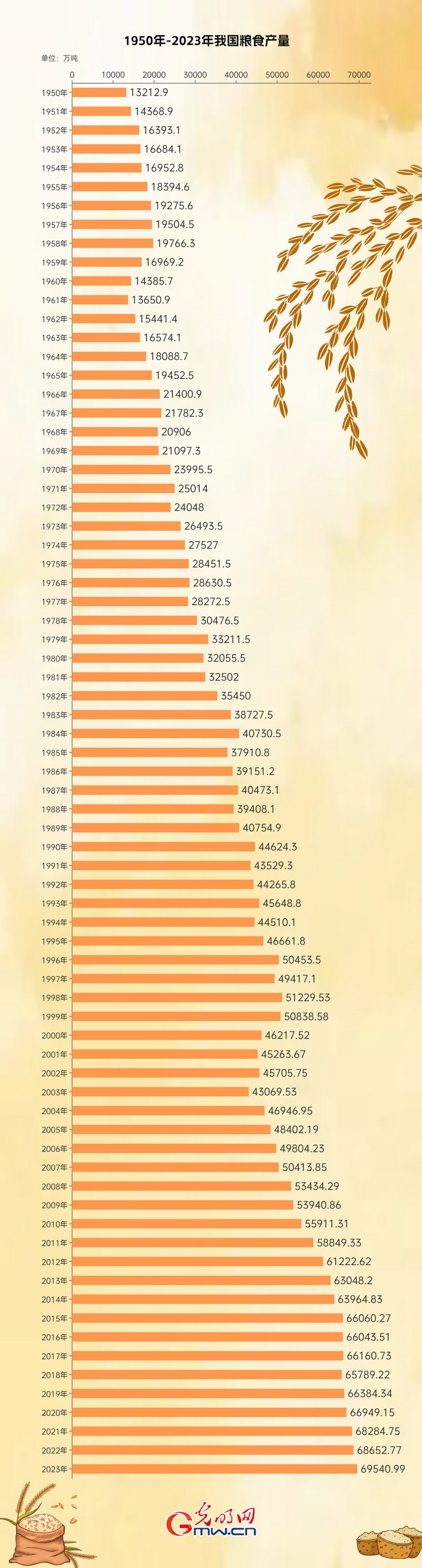 奋进强国路 阔步新征程丨从2000多亿斤到13908亿斤 我国粮食产量连上新台阶