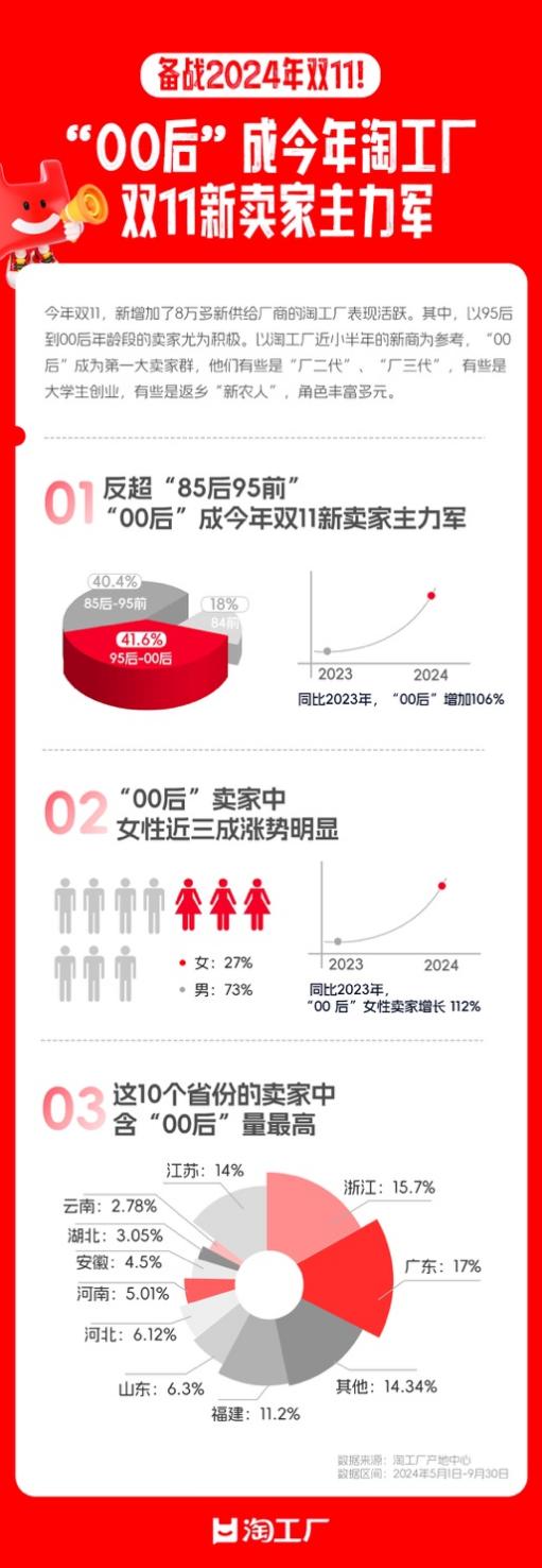 “00后”成今年淘工厂双11新卖家主力军 同比去年增长106%