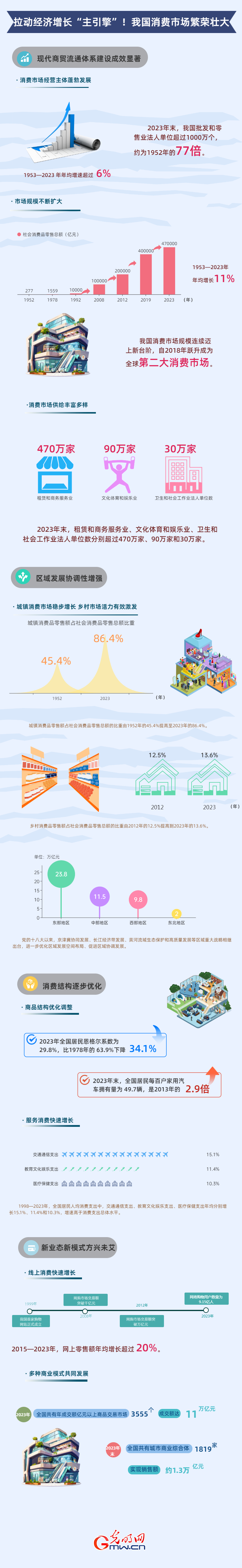 奮進強國路 闊步新征程丨拉動經(jīng)濟增長“主引擎”！我國消費市場繁榮壯大