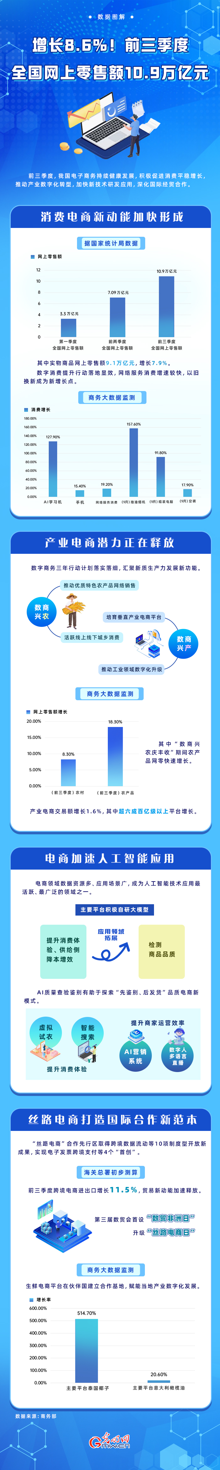 数据图解丨增长8.6%！前三季度全国网上零售额10.9万亿元