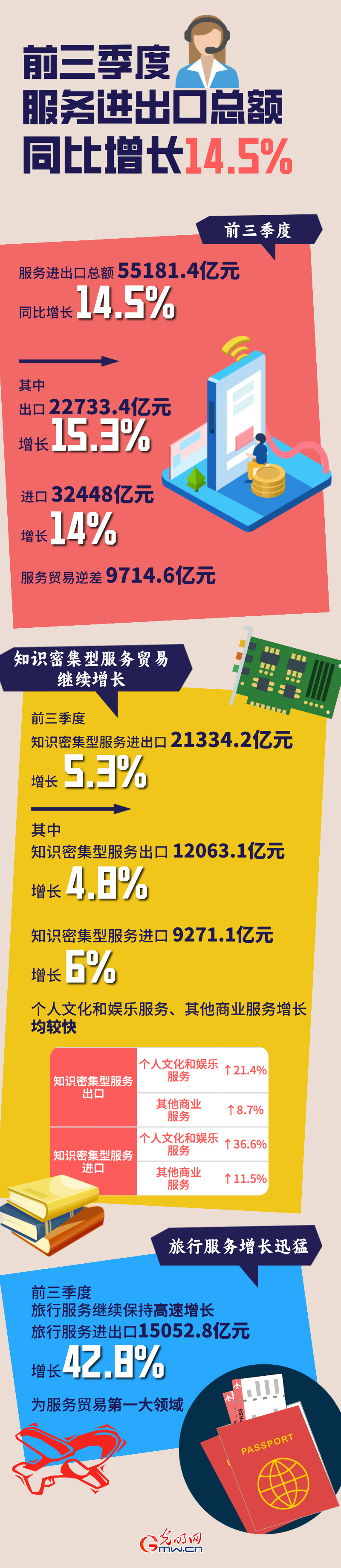 数据图解丨前三季度服务进出口总额同比增长14.5%