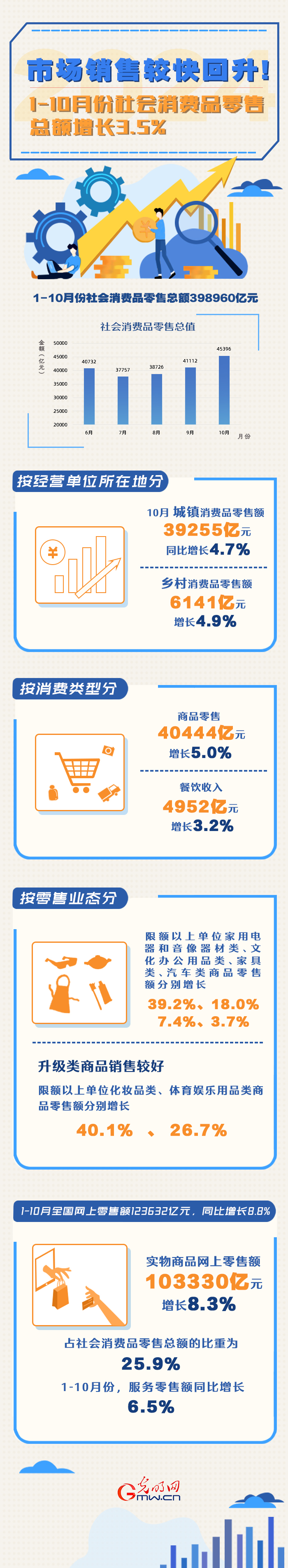 数据图解丨1-10月份社会消费品零售总额同比增长3.5%