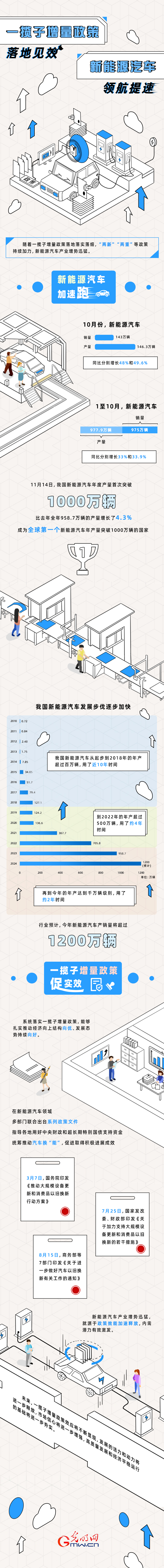 数据图解丨一揽子增量政策落地见效 新能源汽车领航提速