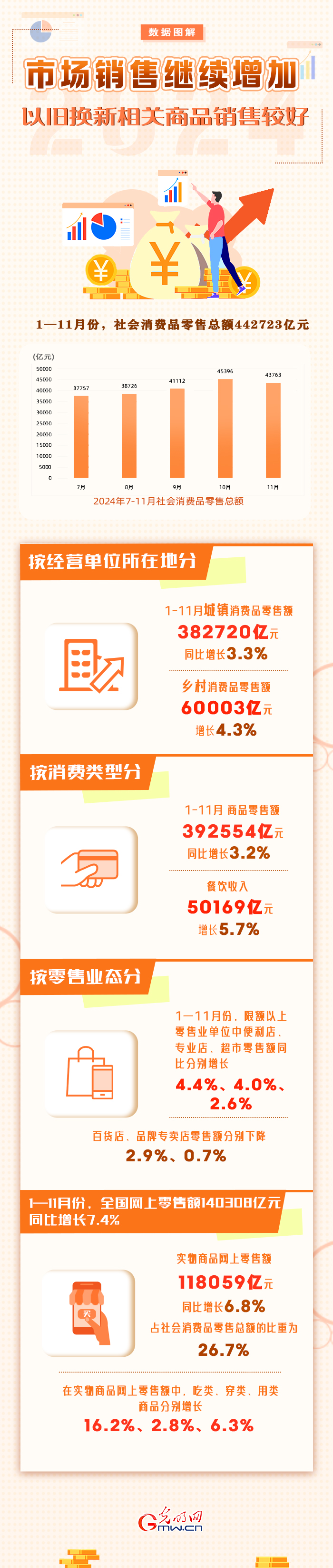 市场销售继续增加 1-11月社会消费品零售总额同比增长3.5%