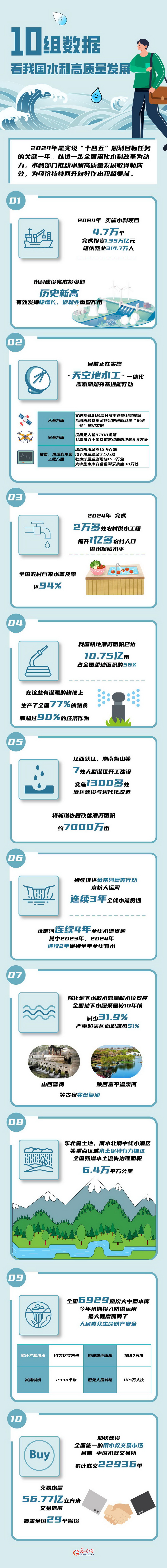 数读2024丨10组数据 看我国水利高质量发展