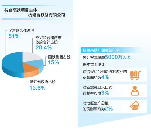 运营三年 首条民营控股高铁跑出加速度