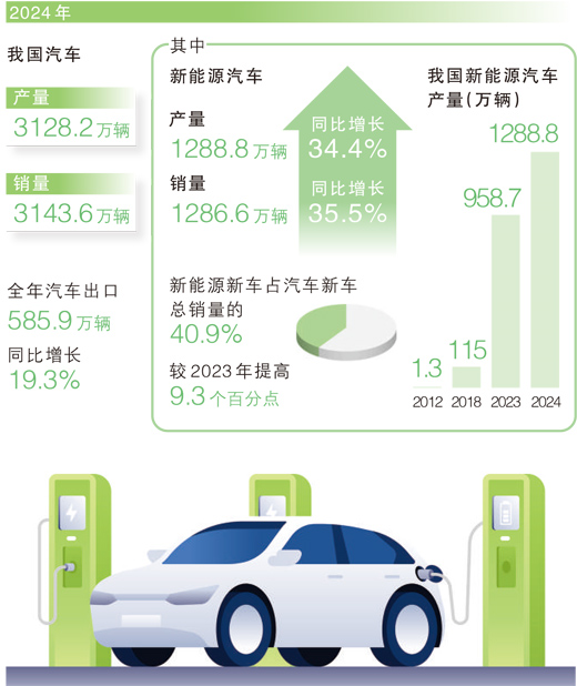 3100万辆 这份答卷含金量十足