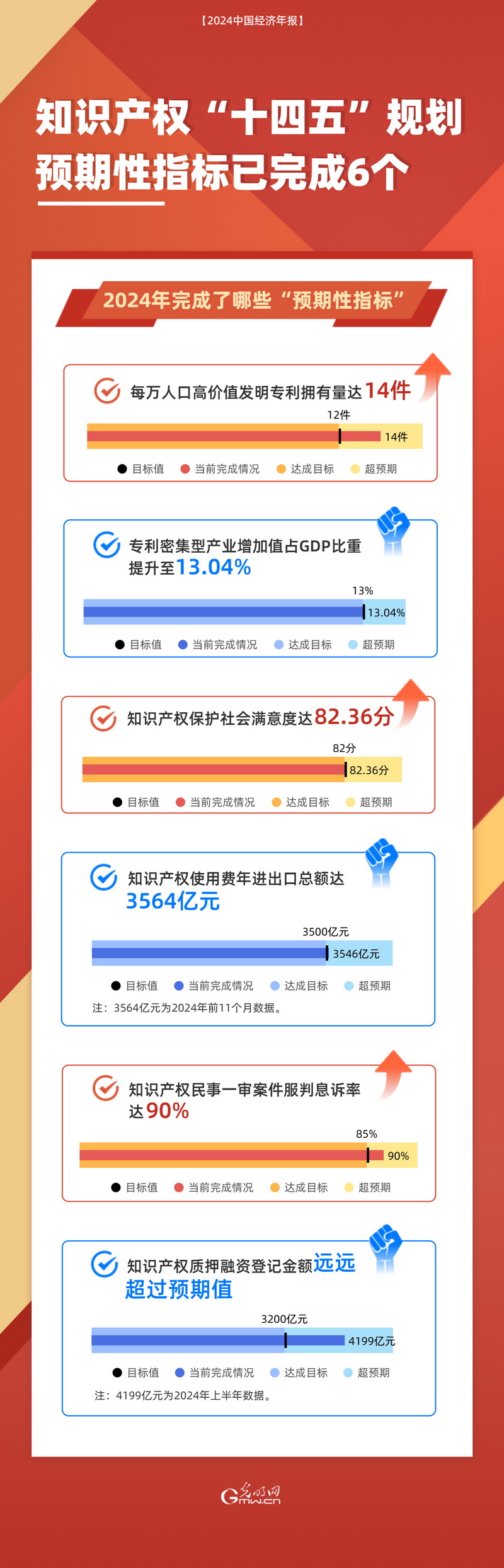 2024中国经济年报丨知识产权“十四五”规划预期性指标已完成6个