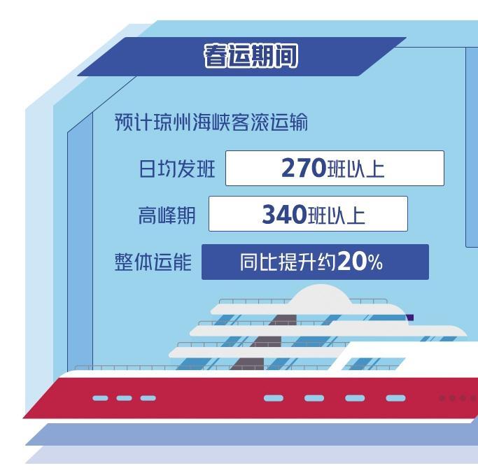 瓊州海峽保運舉措上新