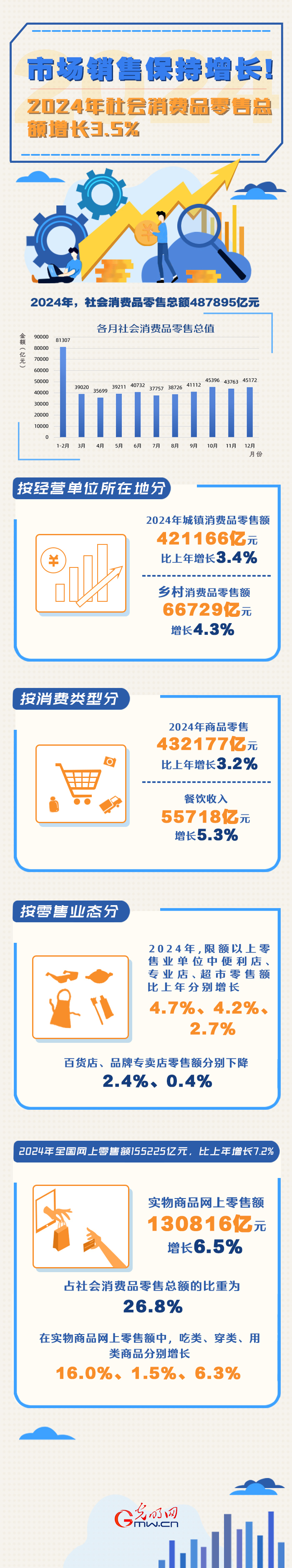 2024中国经济年报丨市场销售保持增长 2024年全年社会消费品零售总额上年增长3.5%