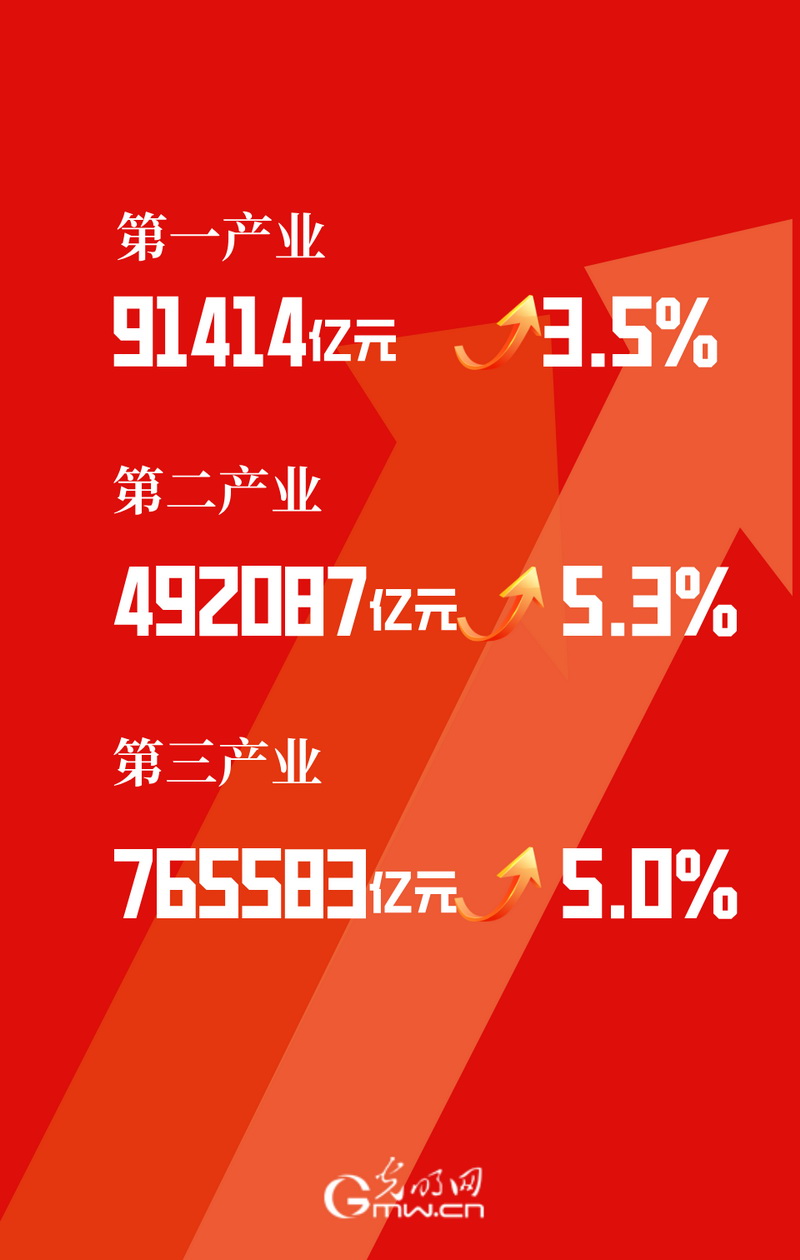 2024中国经济年报丨同比增长5%！2024年中国GDP达1349084亿元