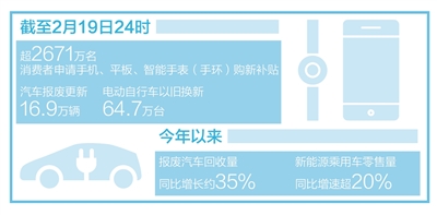 數(shù)碼產(chǎn)品國補“滿月” 超2671萬名消費者參與