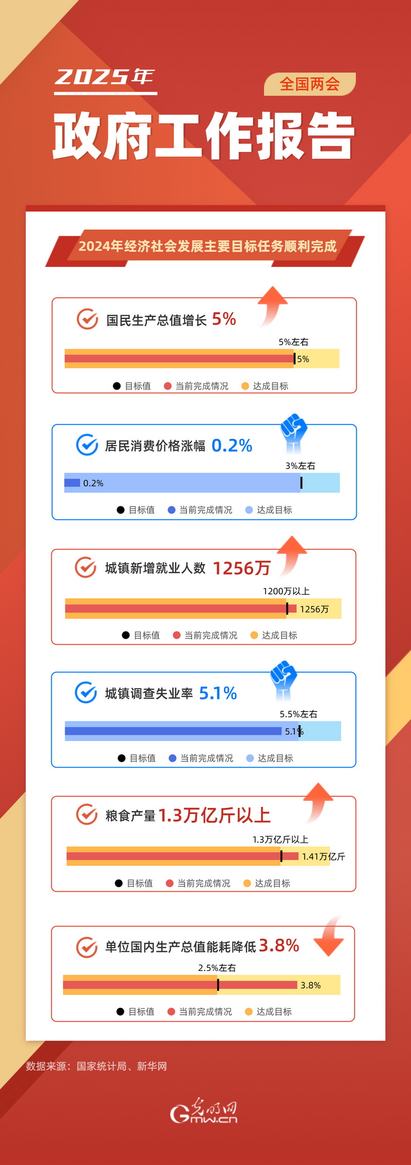 图解丨2024年经济社会发展主要目标任务顺利完成