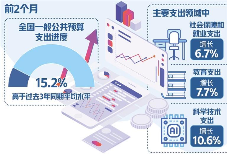 财政支出加大强度加快进度