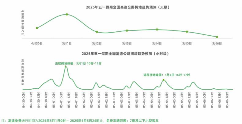 高德地图发布《2025年五一假期出行预测报告》