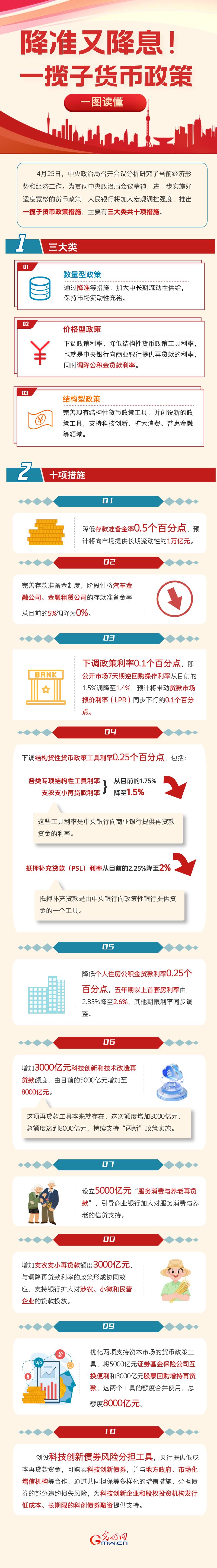 图解丨降准又降息！一图读懂一揽子货币政策
