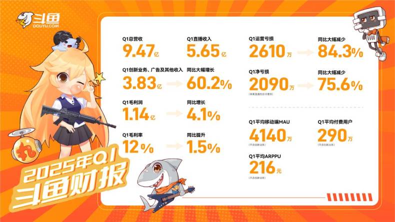 斗鱼2025年Q1财报出炉：总收入9.47亿元 业绩向好态势显著