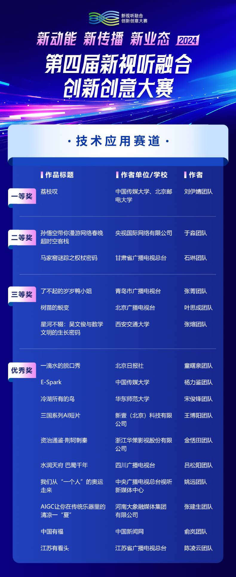 第四届新视听融合创新创意大赛获奖名单公布