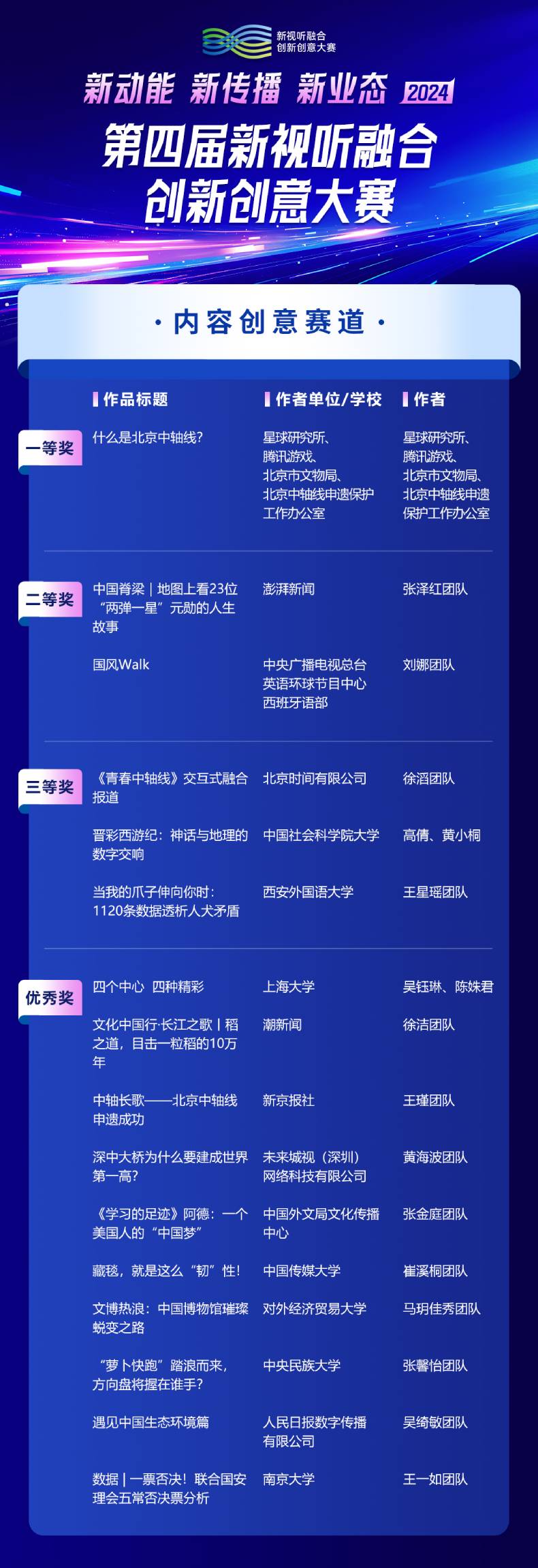 第四届新视听融合创新创意大赛获奖名单公布