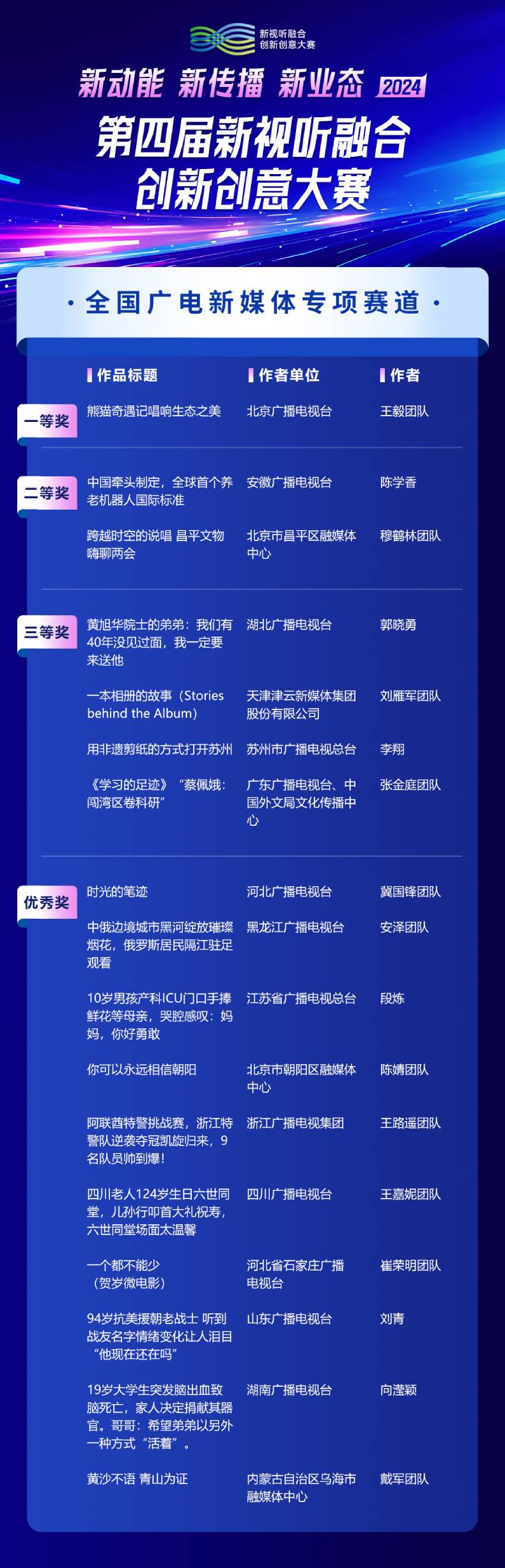 第四届新视听融合创新创意大赛获奖名单公布