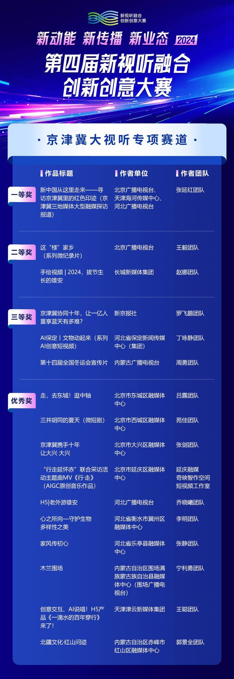 第四届新视听融合创新创意大赛获奖名单公布