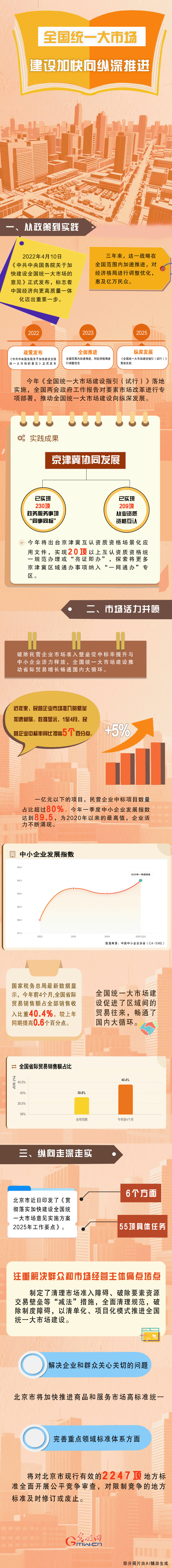 全国统一大市场建设加快向纵深推进
