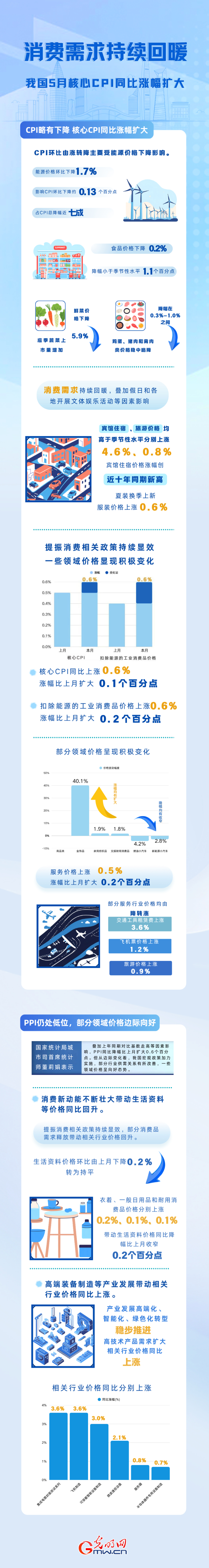 消费需求持续回暖 我国5月核心CPI同比涨幅扩大