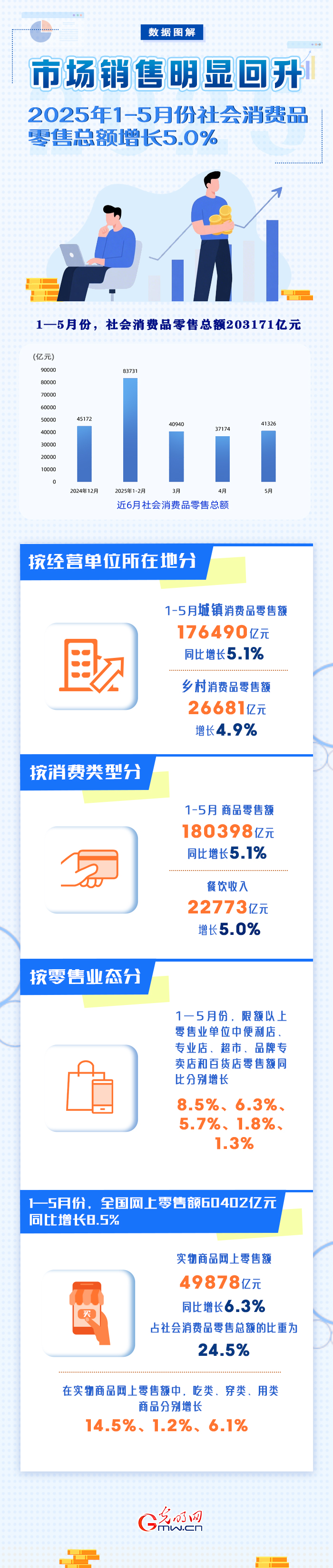 图解丨市场销售明显回升 1-5月社会消费品零售总额同比增长5.0%
