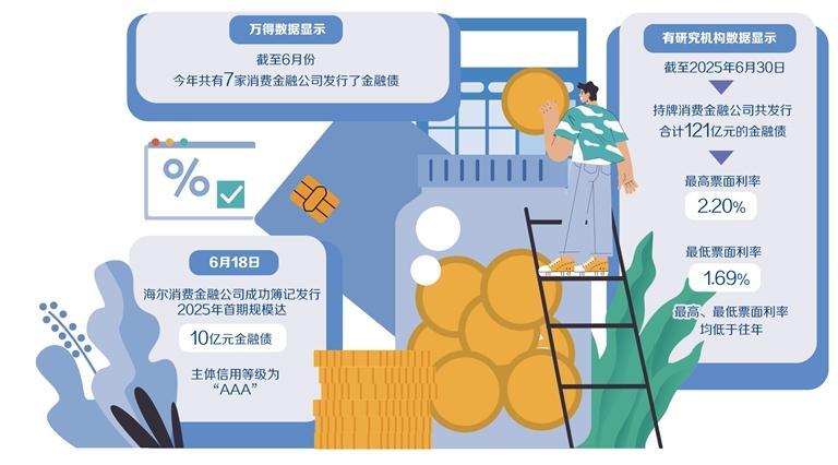多元化融资扩大消费信贷空间