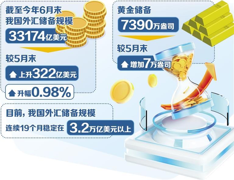 我国外储规模保持稳中有升