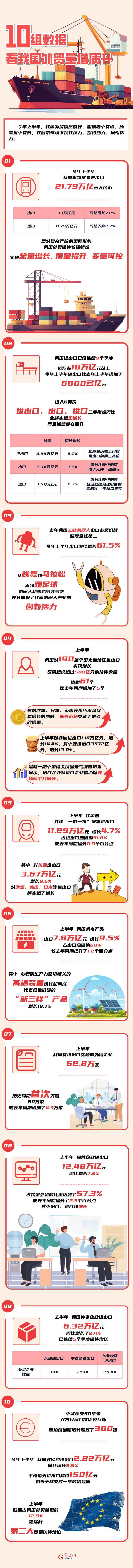 2025中国经济半年报丨10组数据 看我国外贸量增质升