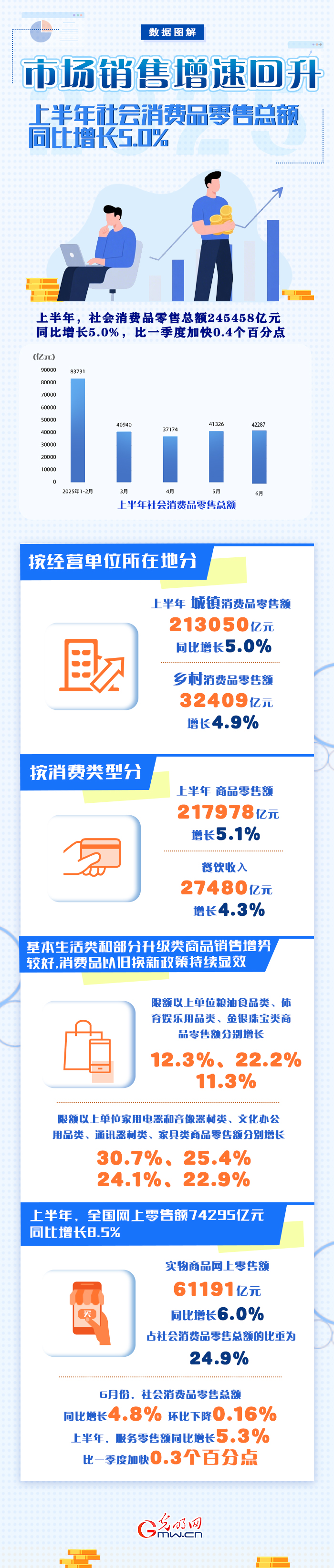 2025中国经济半年报丨市场销售增速回升！上半年社会消费品零售总额同比增长5.0%