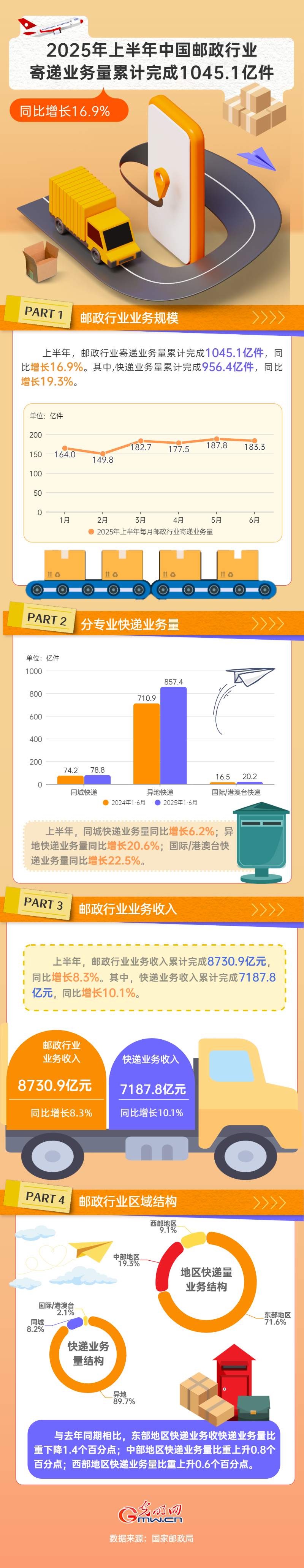 2025中国经济半年报丨上半年我国邮政行业寄递业务量同比增长16.9%
