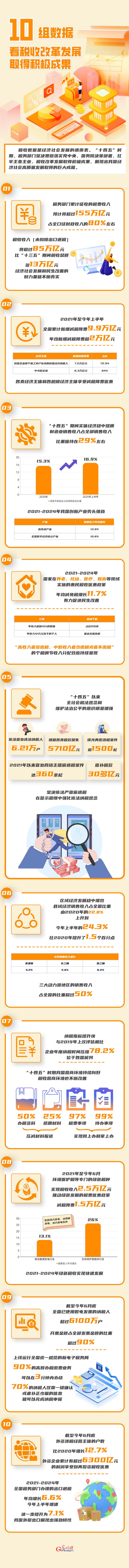数读“十四五”丨10组数据 看税收改革发展取得积极成果