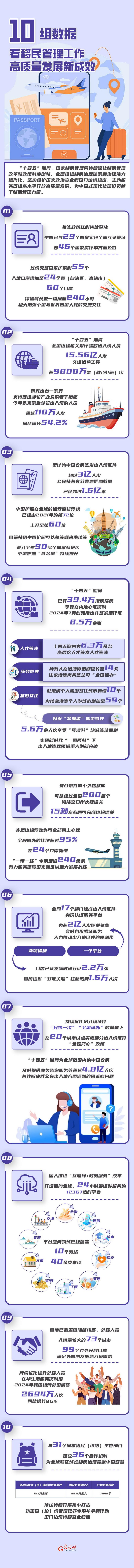 数读“十四五”丨10组数据 看移民管理工作高质量发展新成效