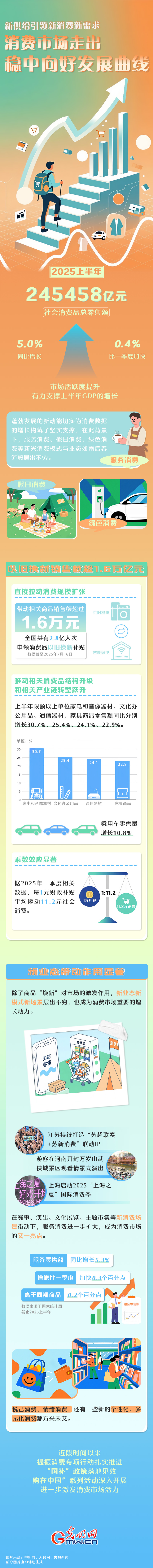 图解丨新供给引领新消费新需求 消费市场走出稳中向好发展曲线
