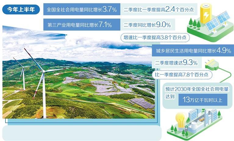 电力供需总体平衡转型加快