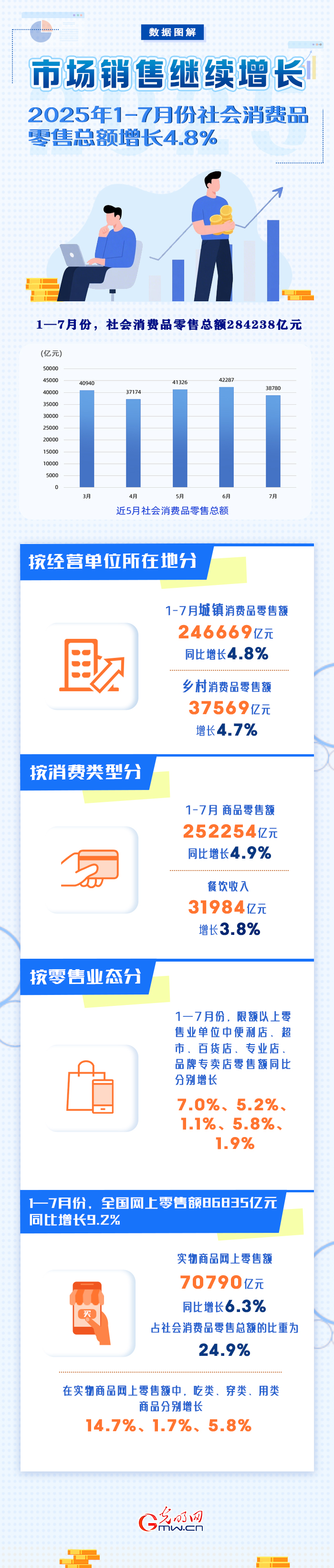 图解丨市场销售继续增长 1-7月份社会消费品零售总额同比增长4.8%
