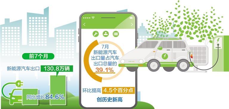 新能源汽车成汽车出口增长主要动力