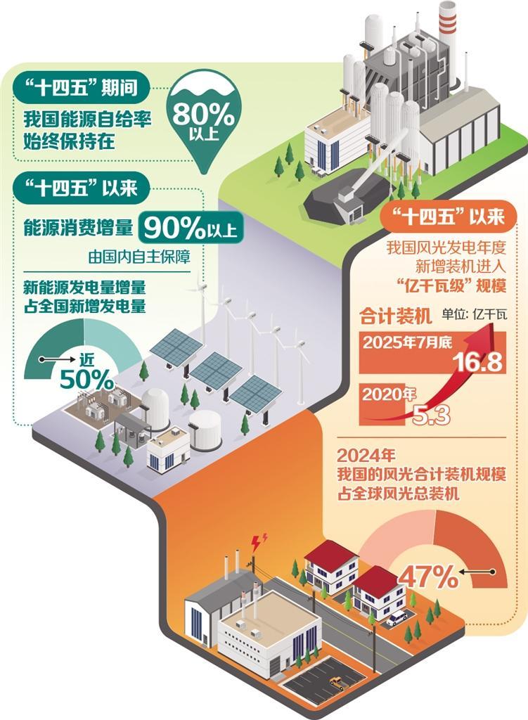 能源安全有效保障 绿色转型举世瞩目