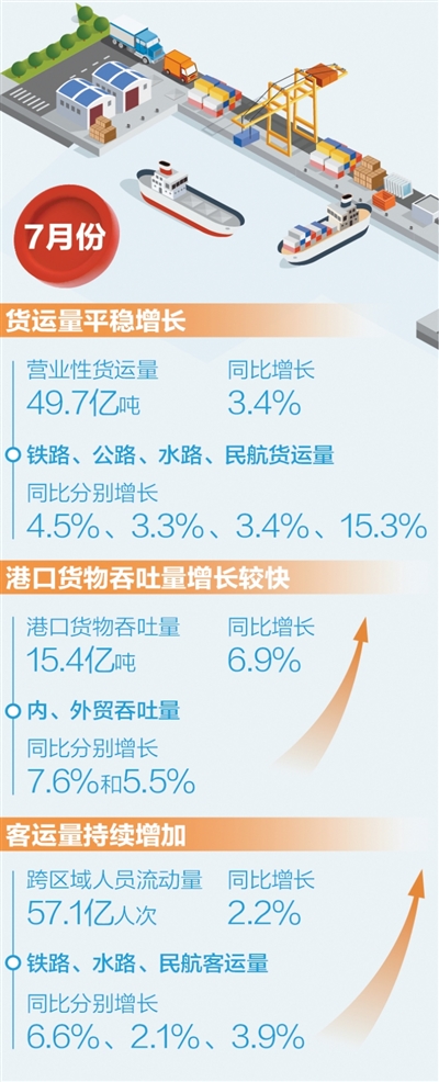 两组数据看经济回升向好