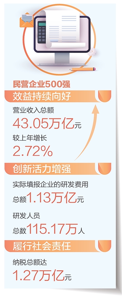 民营企业500强 含“新”量越来越高