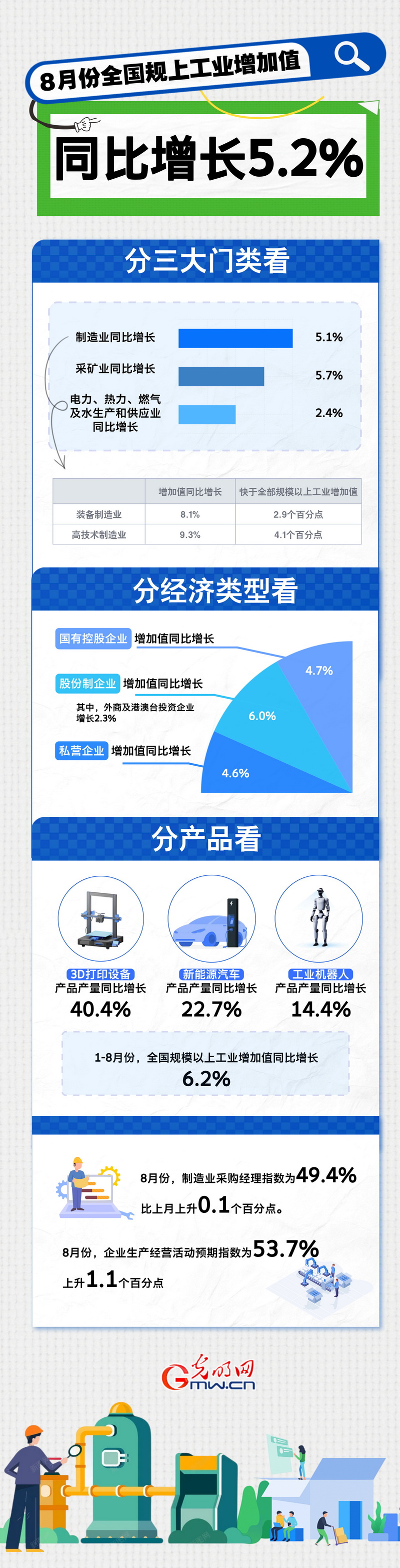 图解丨8月份 全国规上工业增加值同比增长5.2%
