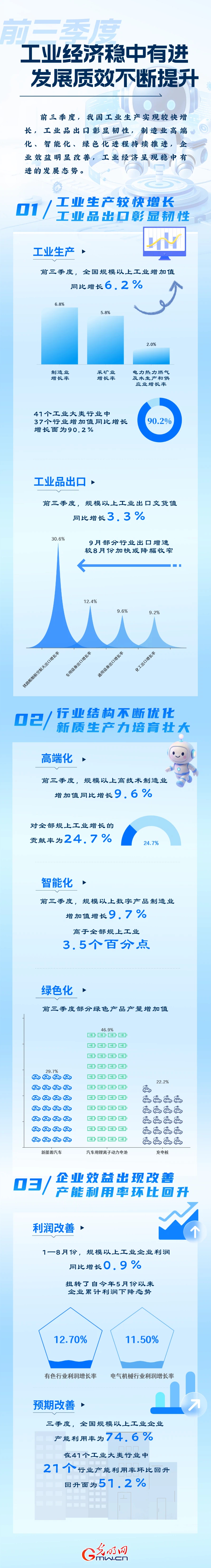 国家统计局：前三季度工业经济稳中有进 发展质效不断提升