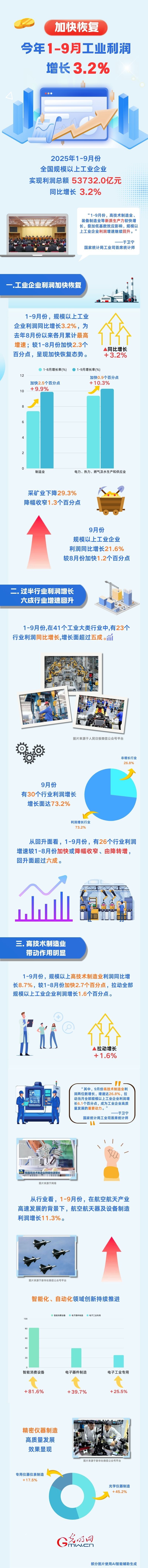 图解丨加快恢复 今年1-9月工业利润增长3.2% 图解丨加快恢复 今年1-9月工业利润增长3.2%
