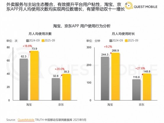 QuestMobile:外卖竞争激活关联场景消费 电影演出、酒旅等平台月活双位数增 QuestMobile:外卖竞争激活关联场景消费 电影演出、酒旅等平台月活双位数增