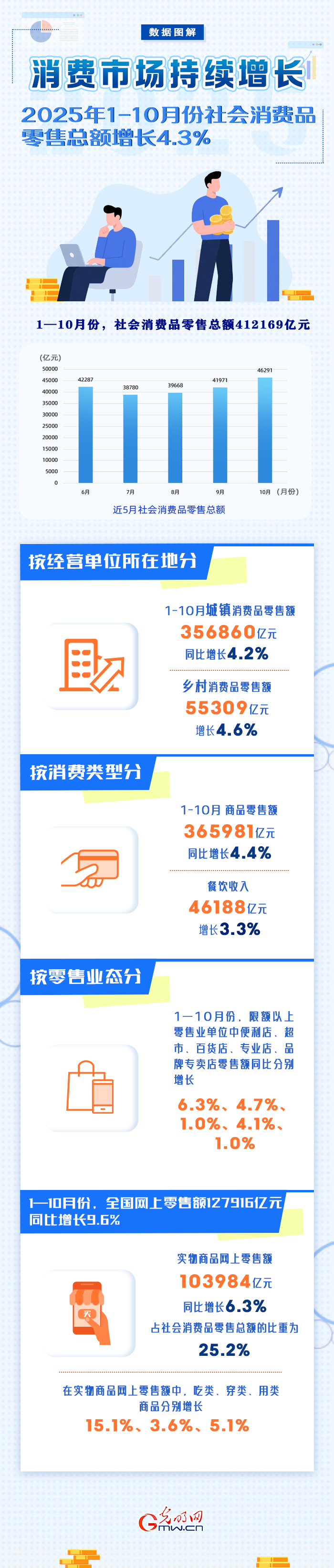 图解丨市场销售规模扩大 1-10月份社会消费品零售总额增长4.3%